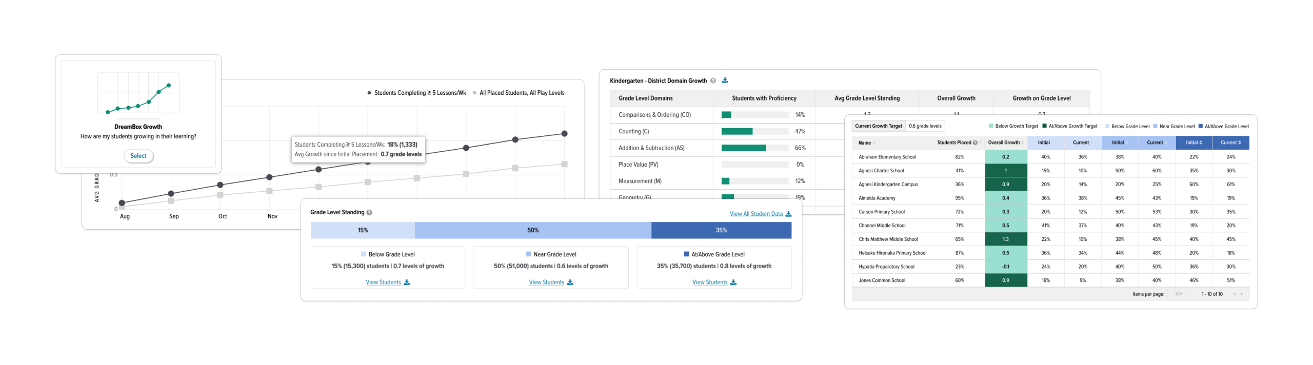 growth overview